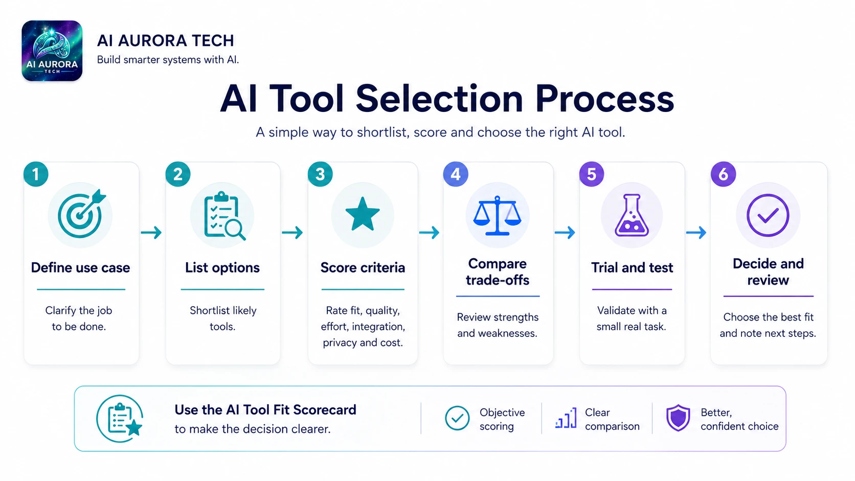 Six-step AI tool selection process from defining the use case to deciding and reviewing.