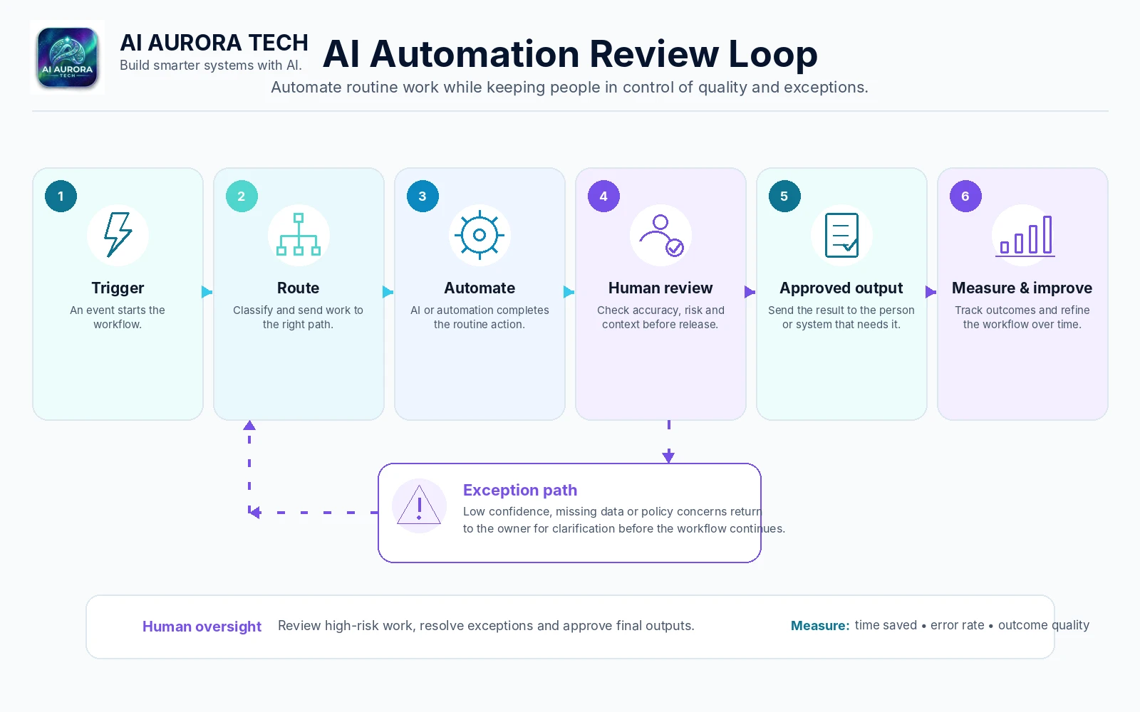 Automation review loop showing trigger, routing, automation, human review, approved output and measurement with an exception path.