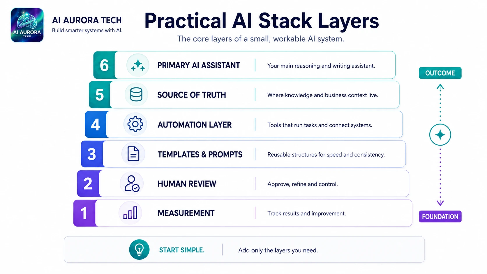 Six practical AI stack layers covering assistant, source of truth, automation, templates, human review and measurement.
