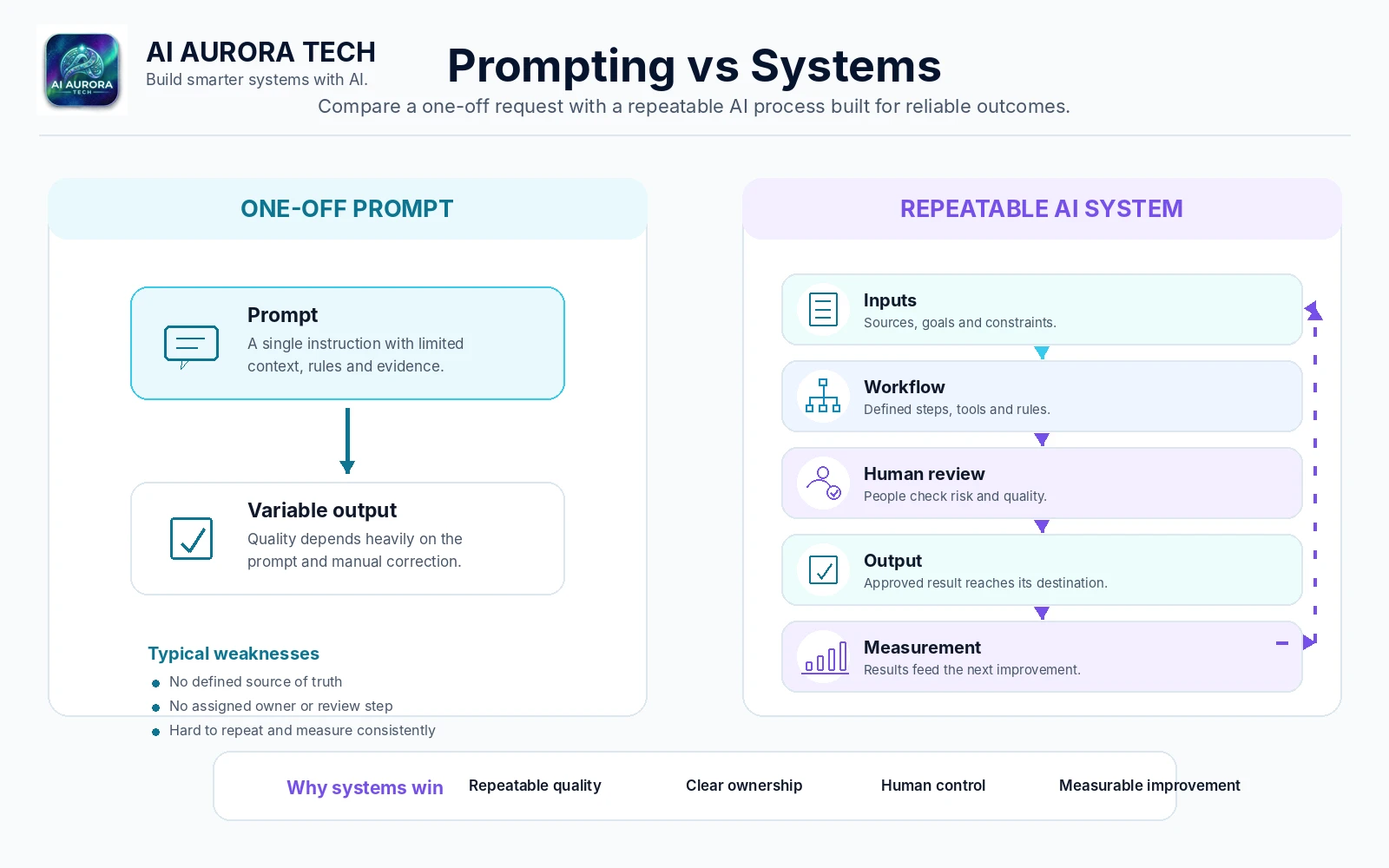 Comparison of a one-off prompt with a repeatable AI system using inputs, workflow, human review, output and measurement.
