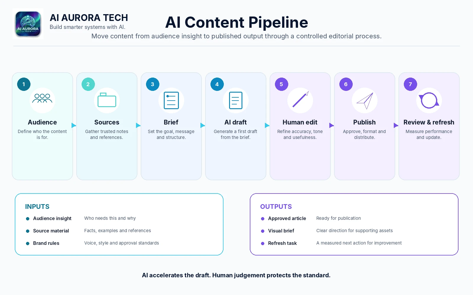 Controlled AI content pipeline from audience and sources through brief, draft, human edit, publishing and refresh.