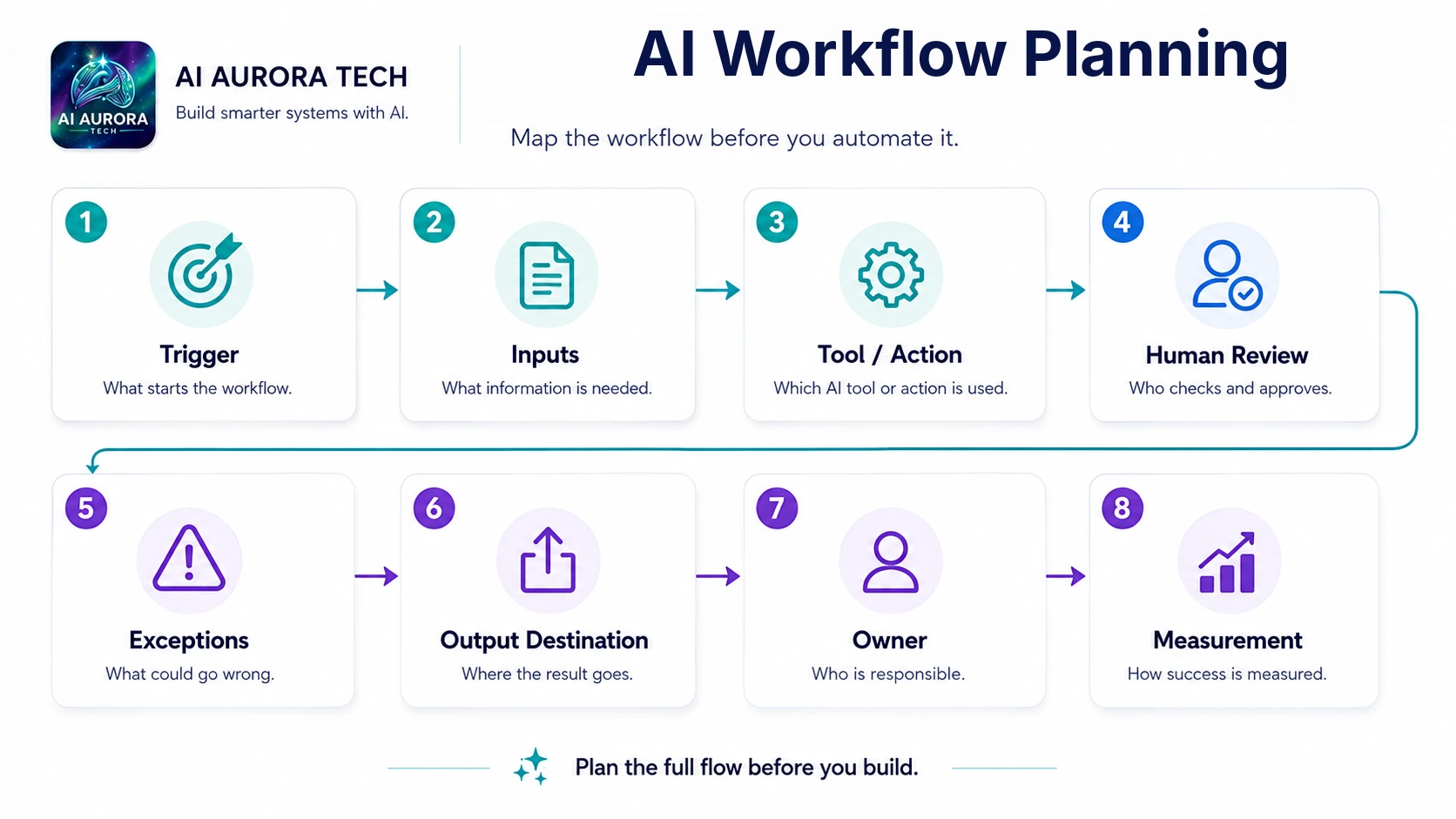 AI workflow planning sequence covering trigger, inputs, tool or action, human review, exceptions, output, owner and measurement.