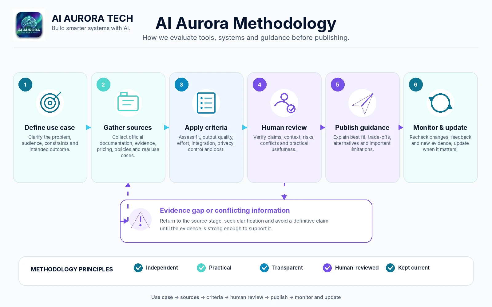 AI Aurora methodology moving from use case and sources through criteria, human review, publication and ongoing updates.