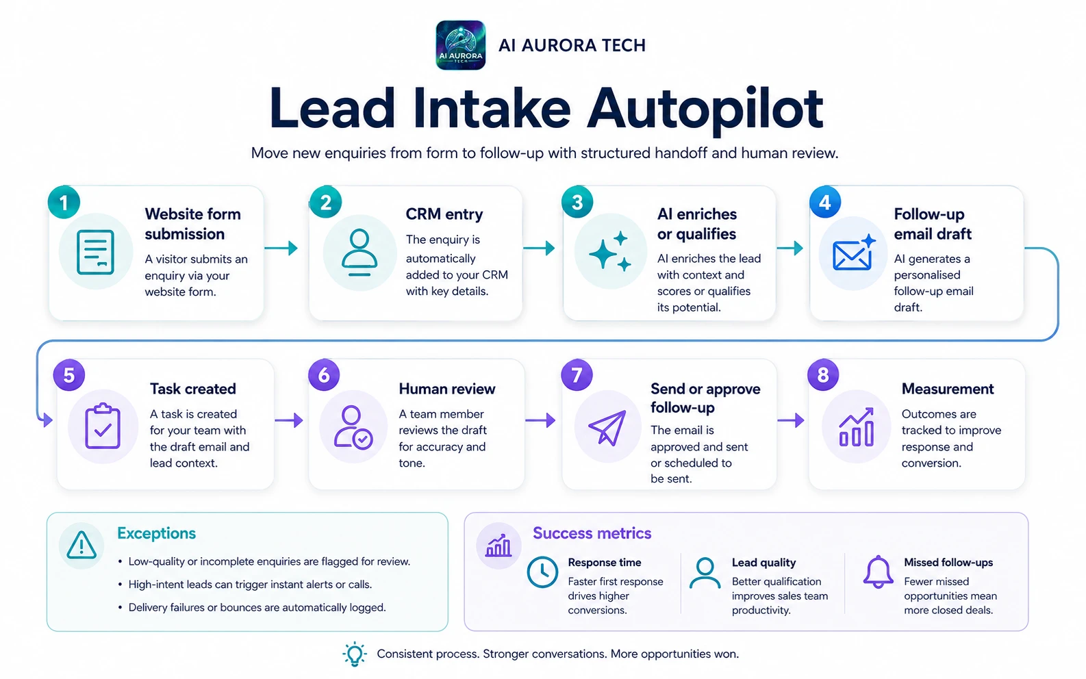 Lead intake moving from form submission through CRM, email draft, task creation, human review and measurement.