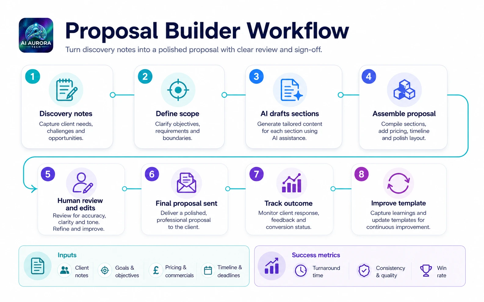 Proposal workflow moving from discovery and scope through AI drafting, review, delivery and outcome tracking.