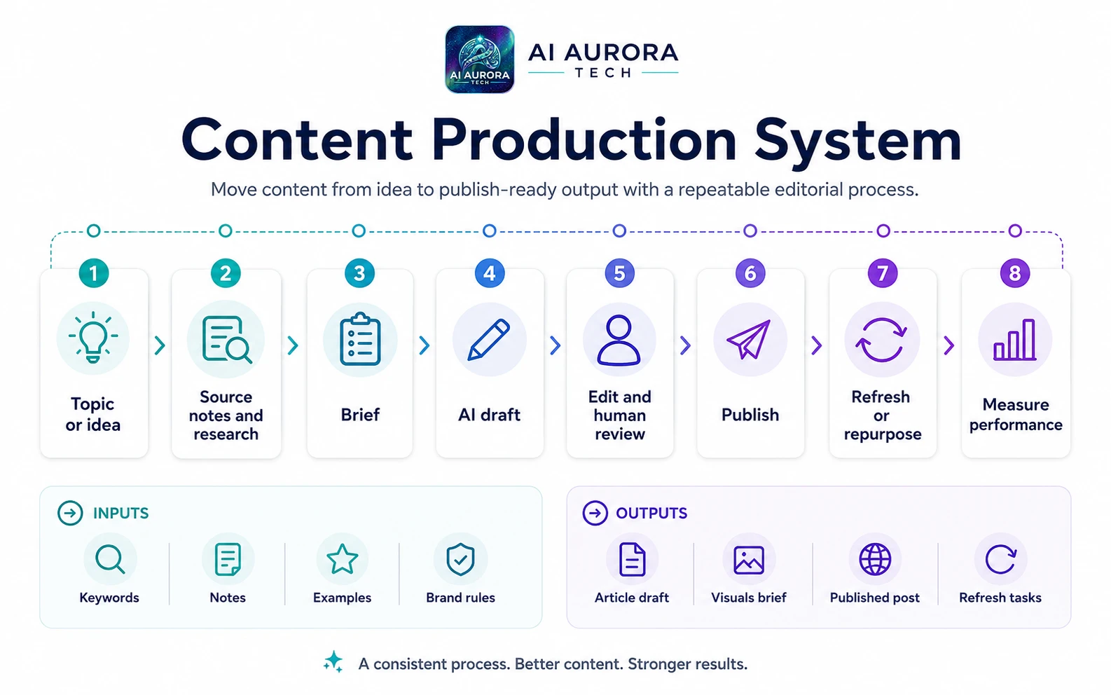 Content production system moving from topic and sources through brief, draft, human review, publishing and refresh.