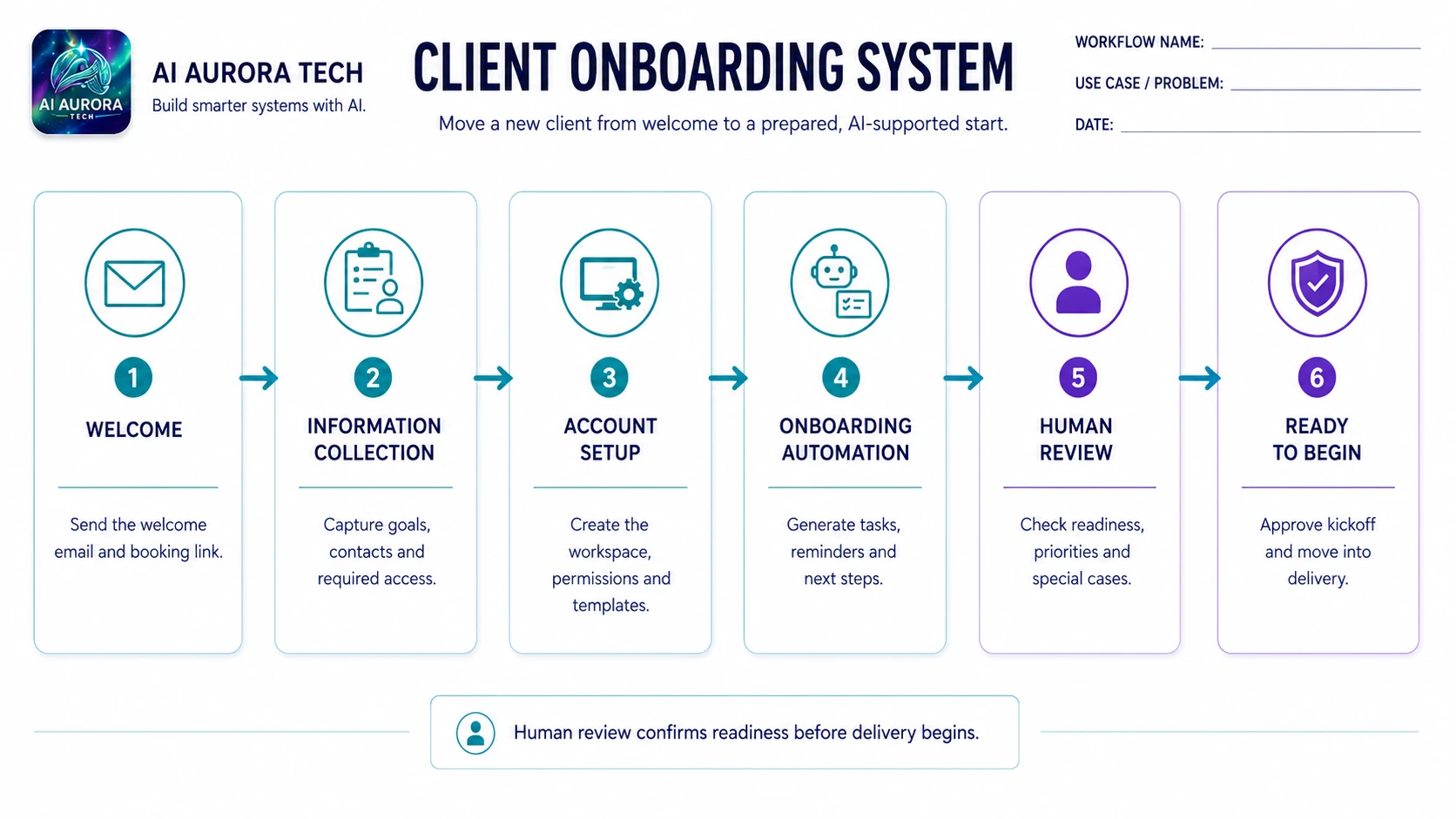 Client onboarding moving from welcome and information collection through setup, automation, human review and readiness.