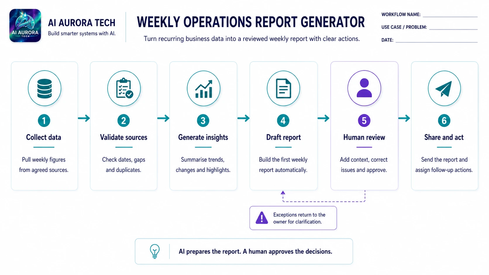 Weekly operations data moving through validation, insights, report drafting, human review and action assignment.