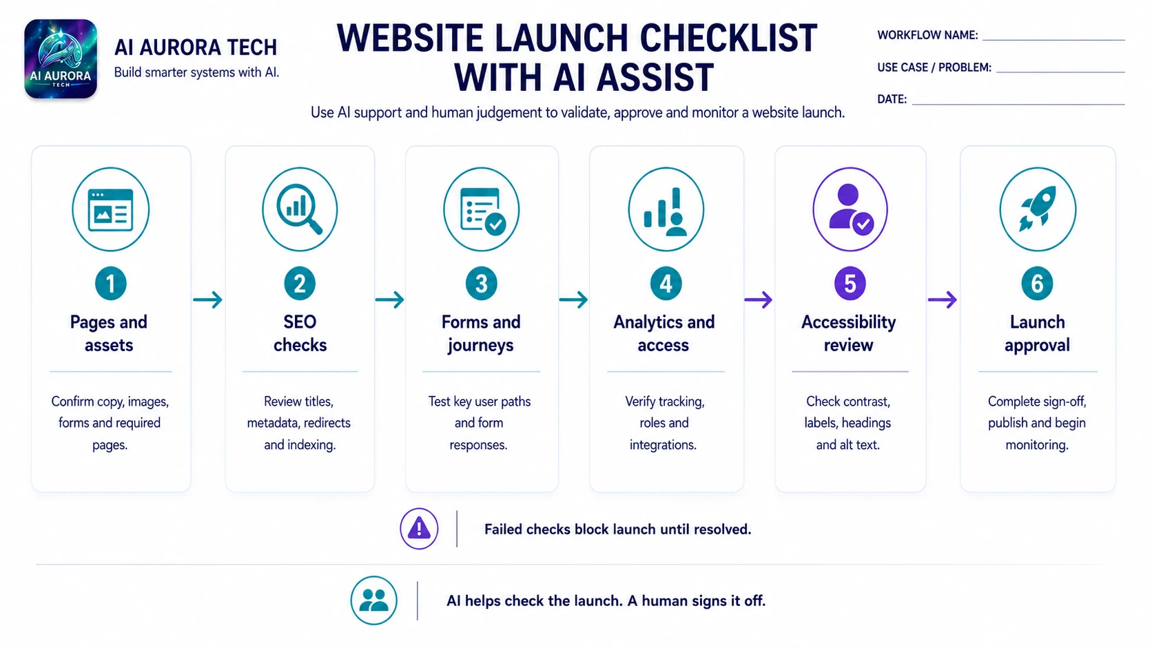 Website launch checks moving through assets, content, settings, human review, launch and monitoring.