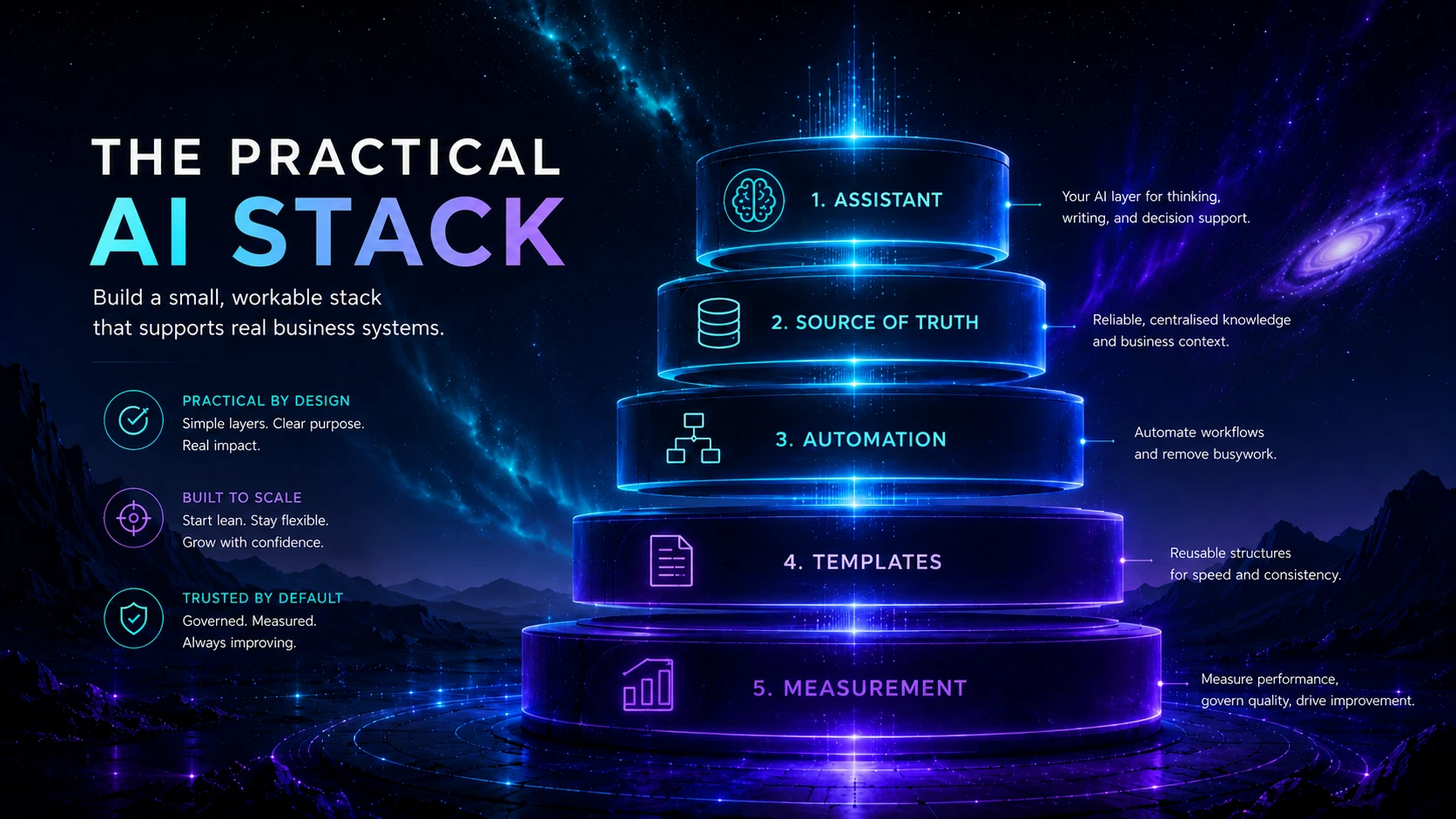 Layered practical AI stack showing assistant, source of truth, automation, templates and measurement.