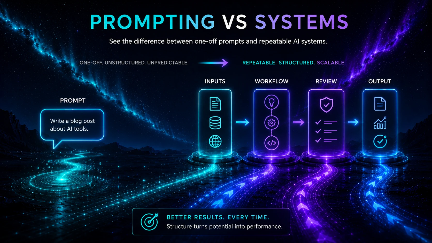 A one-off prompt compared with a repeatable AI system using inputs, workflow, review and output.