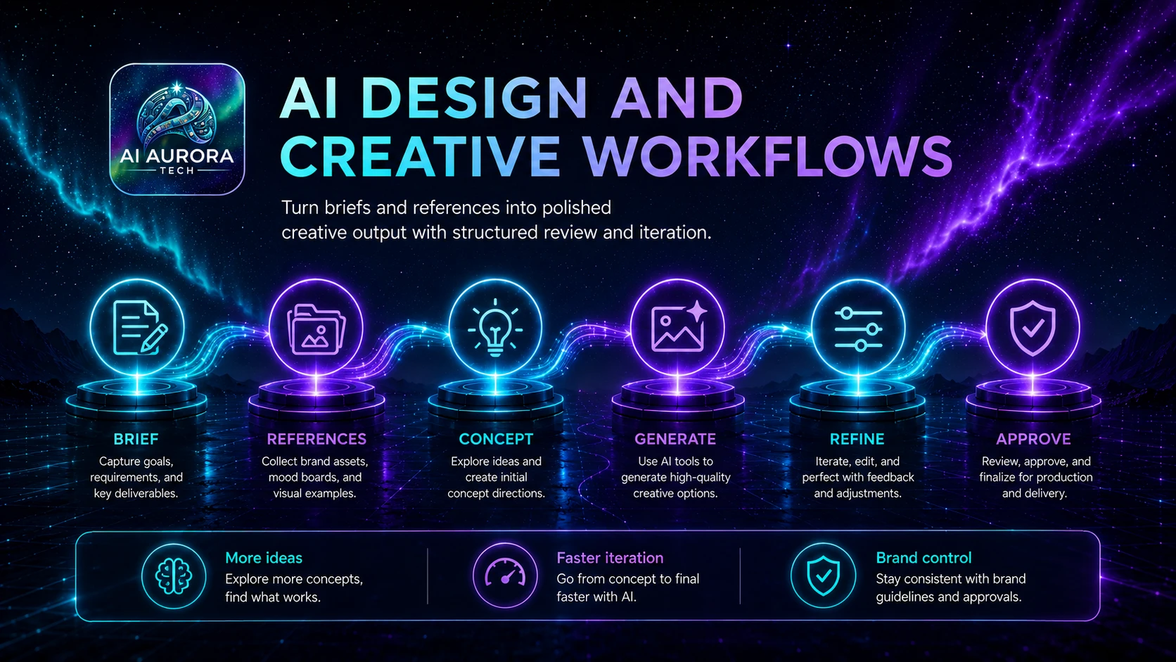 Creative workflow moving from brief and references through concept, generation, refinement and approval.