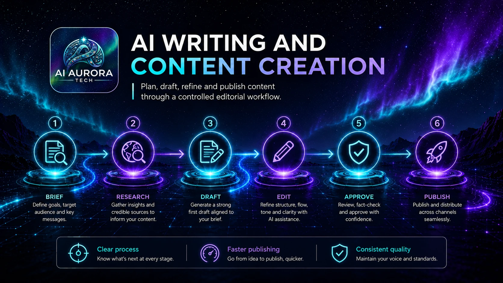 AI writing workflow moving from brief and research through drafting, editing, approval and publication.