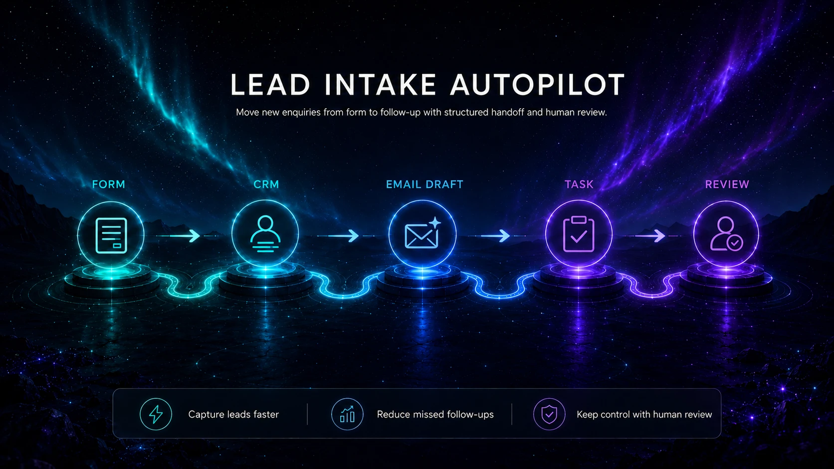 Lead intake moving from form submission through CRM, email draft, task creation, human review and measurement.