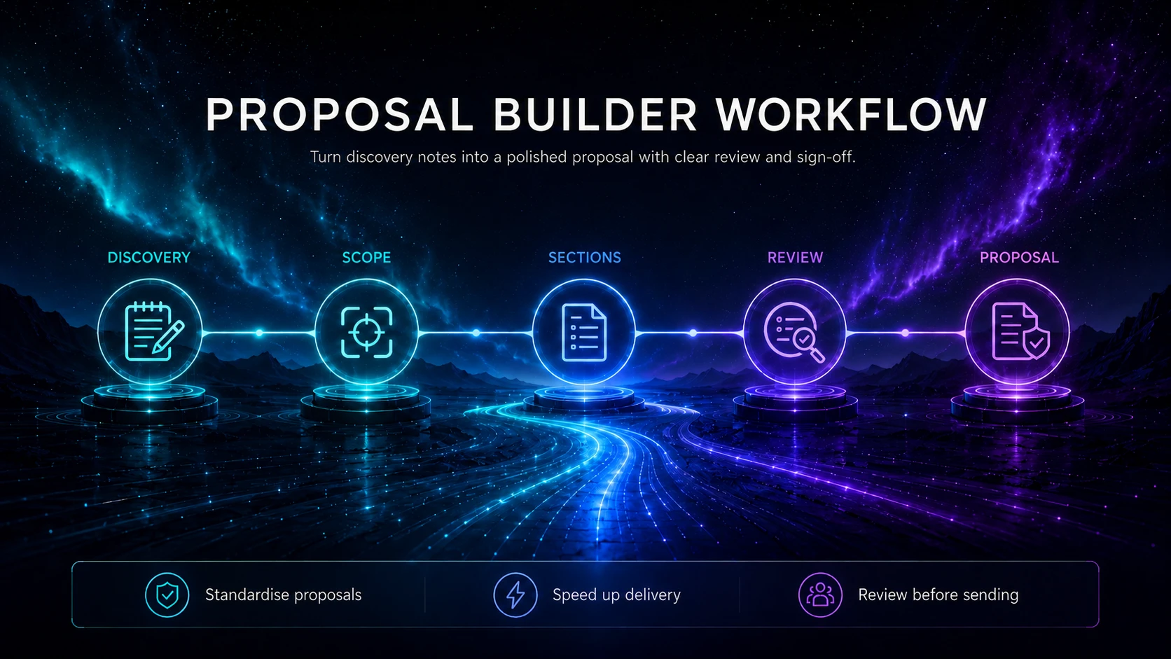 Proposal workflow moving from discovery and scope through AI drafting, review, delivery and outcome tracking.
