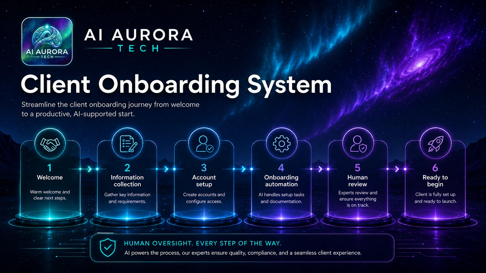 Client onboarding moving from welcome and information collection through setup, automation, human review and readiness.