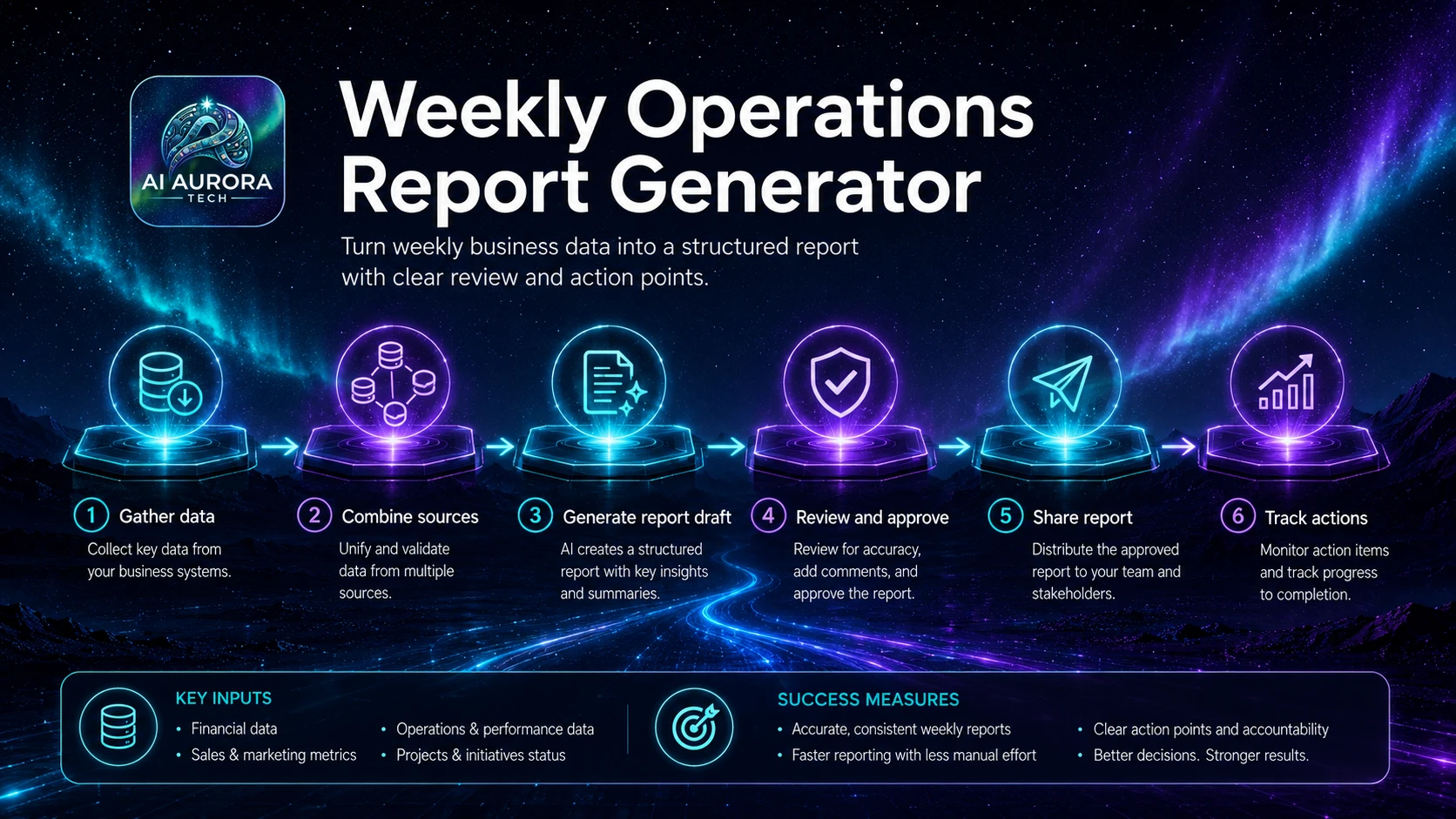 Weekly operations data moving through validation, insights, report drafting, human review and action assignment.