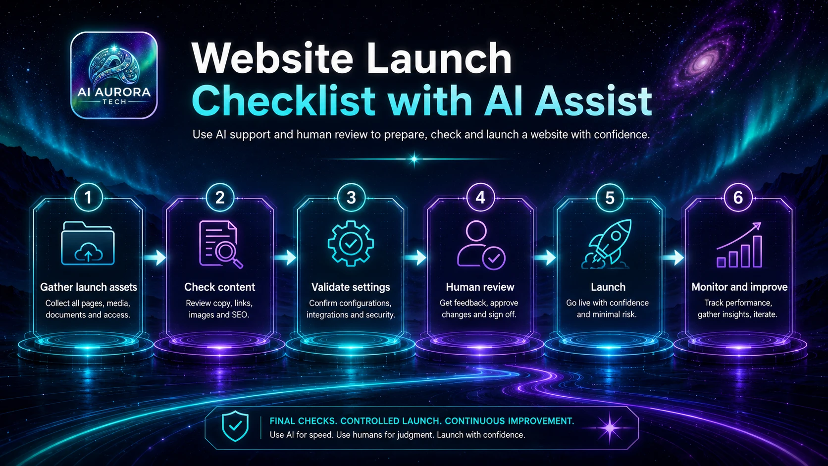 Website launch checks moving through assets, content, settings, human review, launch and monitoring.