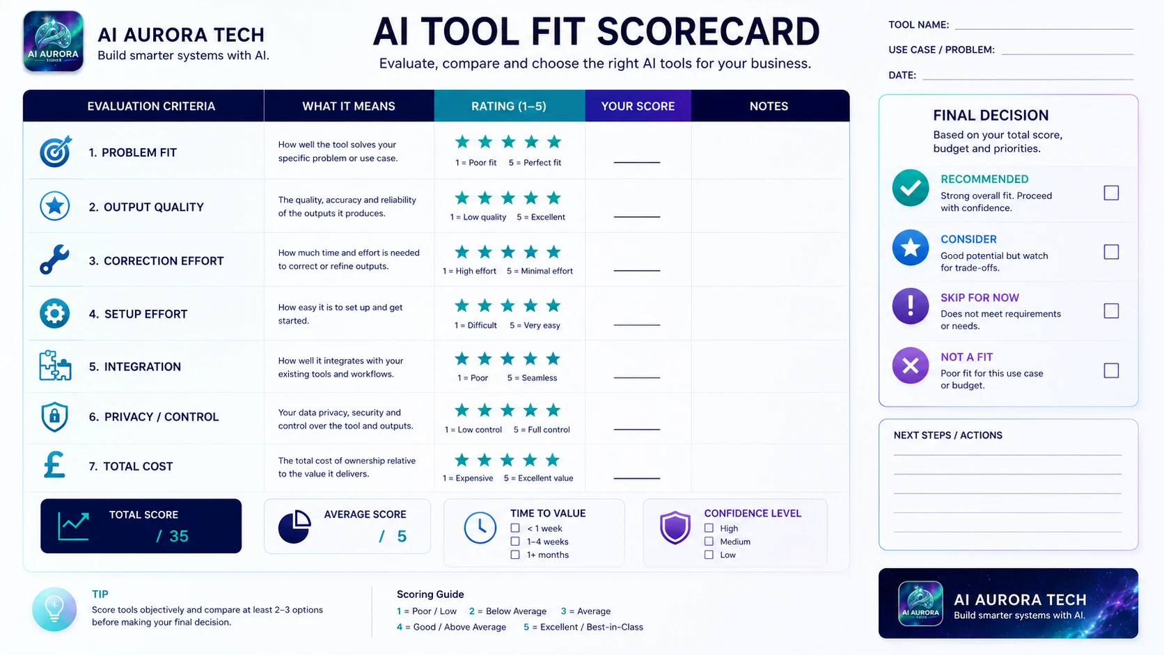 AI Tool Fit Scorecard with evaluation criteria, ratings, scores, notes and final decision options.