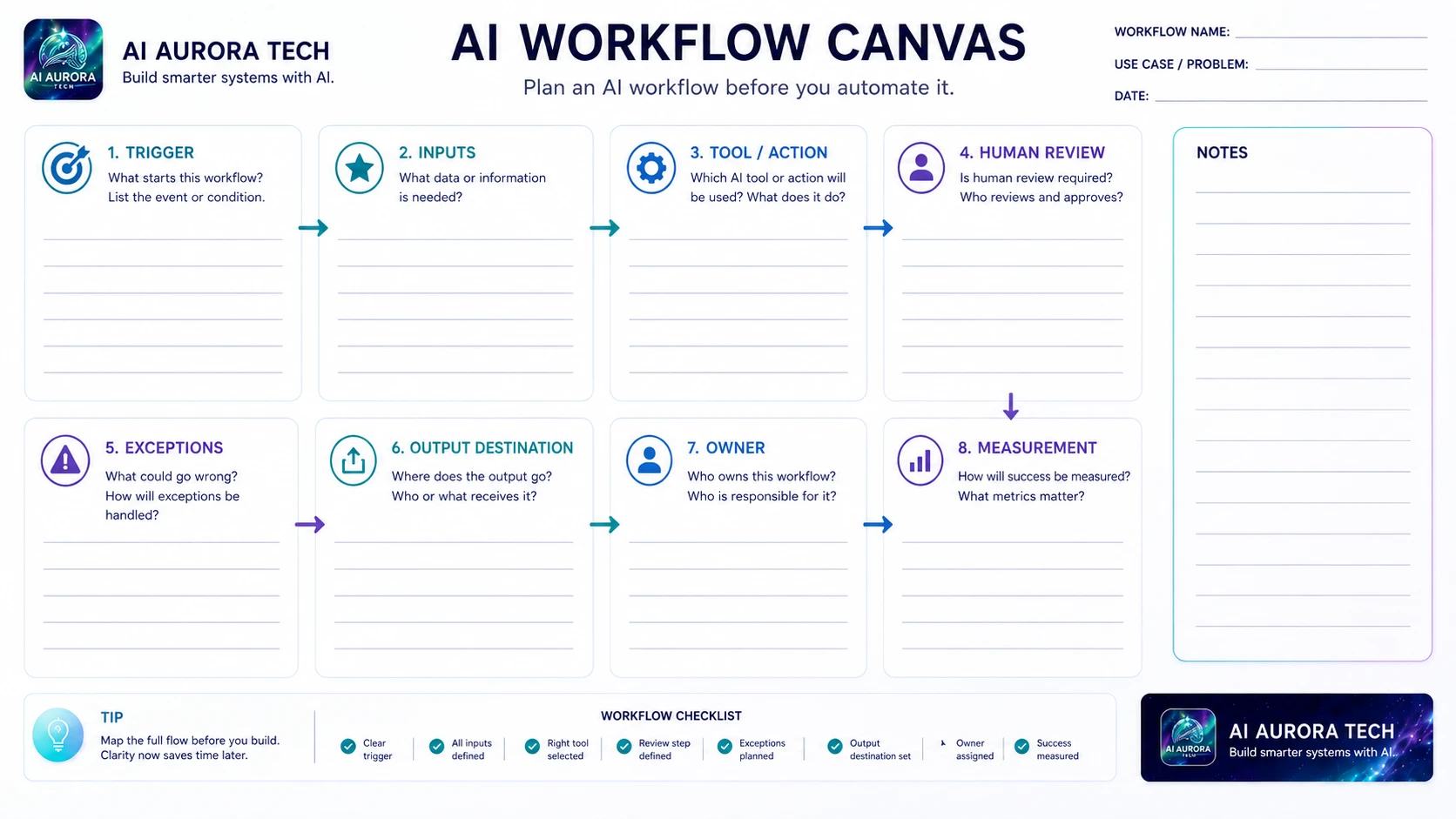 AI Workflow Canvas covering trigger, inputs, tool or action, human review, exceptions, output, owner and measurement.